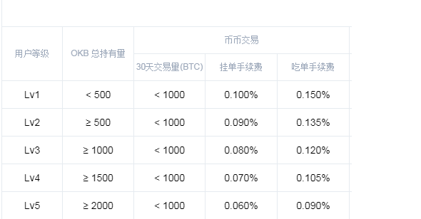 一文了解币币交易买入需要手续费吗？