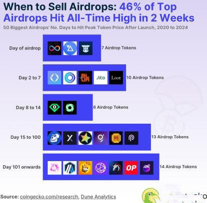 空投币最佳卖出时机？前50大空投达到币价新高所需时间盘点