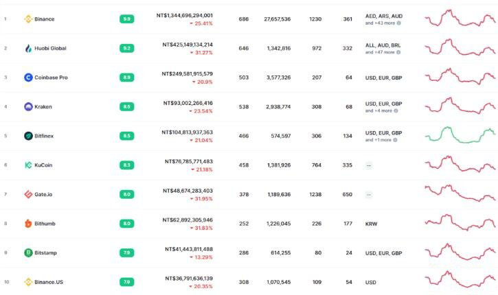 比特币在哪里买比较稳妥？比特币交易所推荐!(2025最新)
