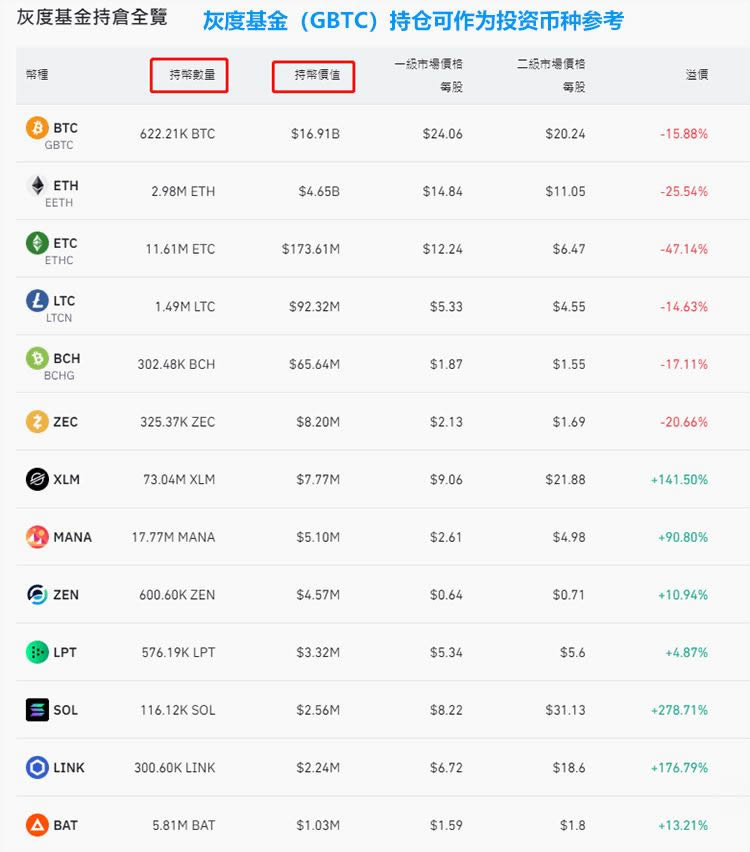灰度基金是什么？灰度如何运作？如何利用灰度持仓投资加密货币？