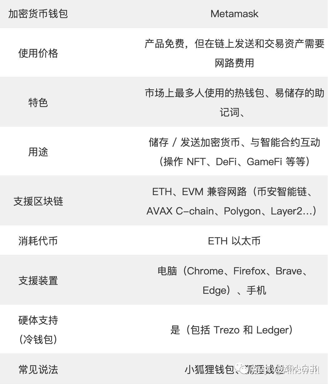 Web3小白入门系列:Metamask小狐狸wallet教学