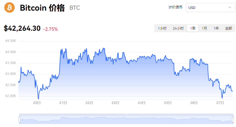 比特币价格今日行情多少钱一个_12月27日BTC最新价格行情美元