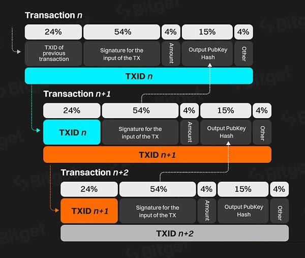 Bitget研究院:比特币生态 下一轮牛市的发动机