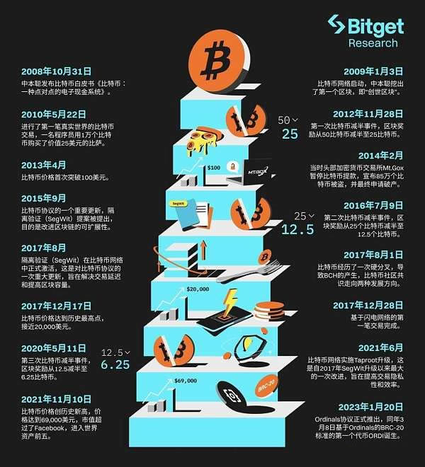 Bitget研究院:比特币生态 下一轮牛市的发动机