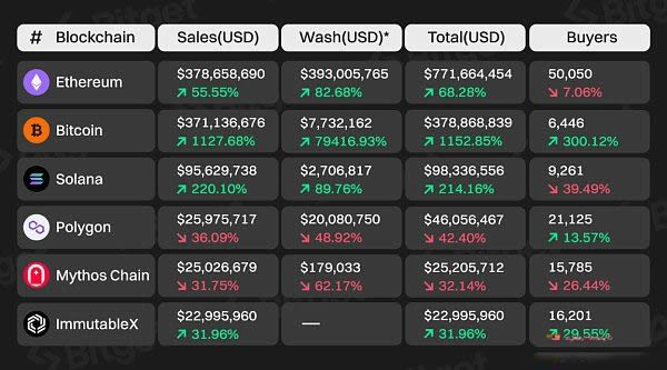 Bitget研究院:比特币生态 下一轮牛市的发动机