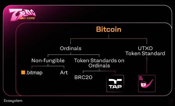 Bitget研究院:比特币生态 下一轮牛市的发动机