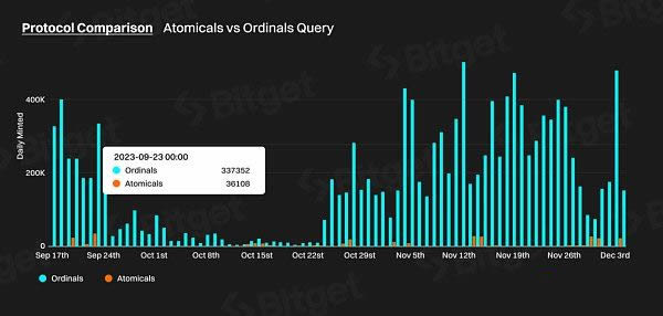 Bitget研究院:比特币生态 下一轮牛市的发动机