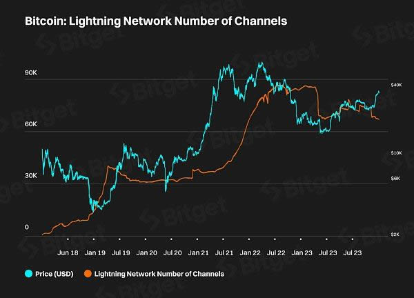 Bitget研究院:比特币生态 下一轮牛市的发动机