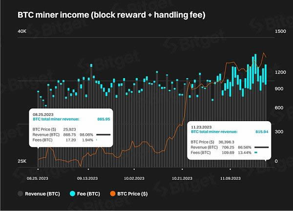Bitget研究院:比特币生态 下一轮牛市的发动机