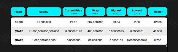 Bitget研究院:比特币生态 下一轮牛市的发动机