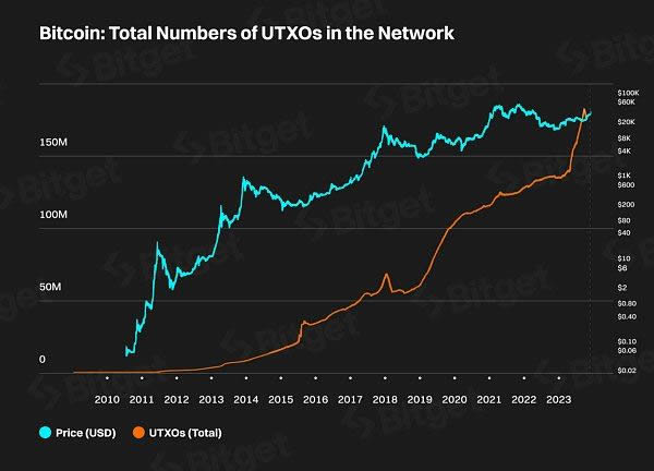 Bitget研究院:比特币生态 下一轮牛市的发动机