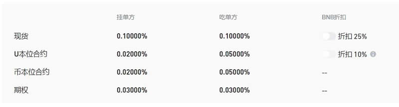 三大交易所哪个手续费便宜？三大交易所是哪些？