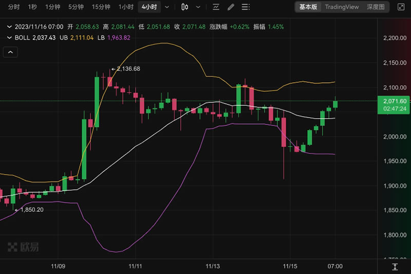 比特币再度逼近38000美元,小牛结局还是大牛伊始？