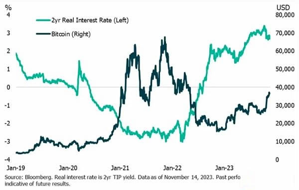 比特币下跌4%至35,000美元 本轮涨势结束了吗？