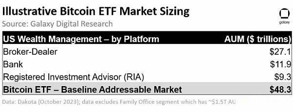分析现货ETF通过会有多少资金流入比特币 会拉动比特币上涨多少