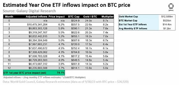 分析现货ETF通过会有多少资金流入比特币 会拉动比特币上涨多少