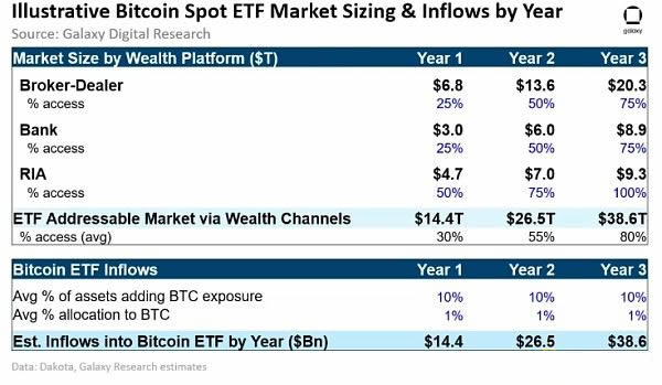 分析现货ETF通过会有多少资金流入比特币 会拉动比特币上涨多少