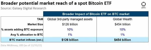 分析现货ETF通过会有多少资金流入比特币 会拉动比特币上涨多少
