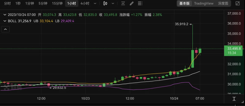 ETF进展频现积极信号,比特币(BTC)一夜大涨突破3.5万美元