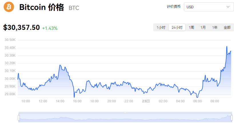 为什么今天比特币价格上涨?（2025.10.23）