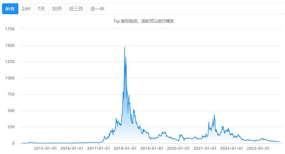 达世币未来能上涨多少？2025年达世币最新消息