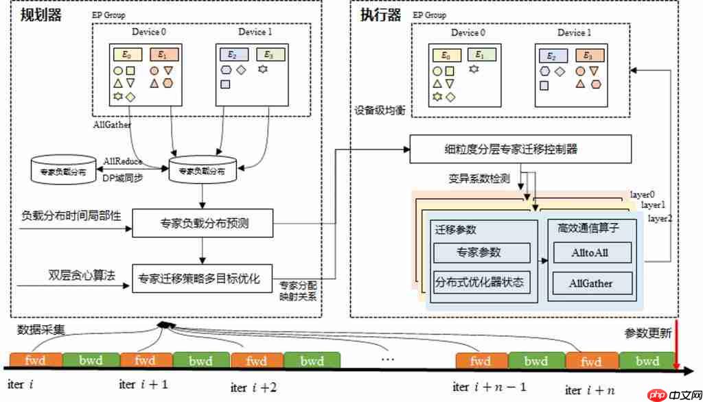  每 2 秒吃透一道高数大题！华为终于揭秘准万亿 MoE 昇腾训练系统全流程 