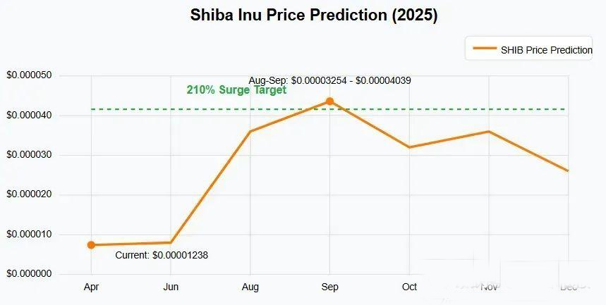 Shiba Inu 价格预测图表