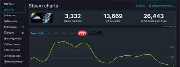 《剑星》demo同时在线峰值2.6万 Steam好评率91%