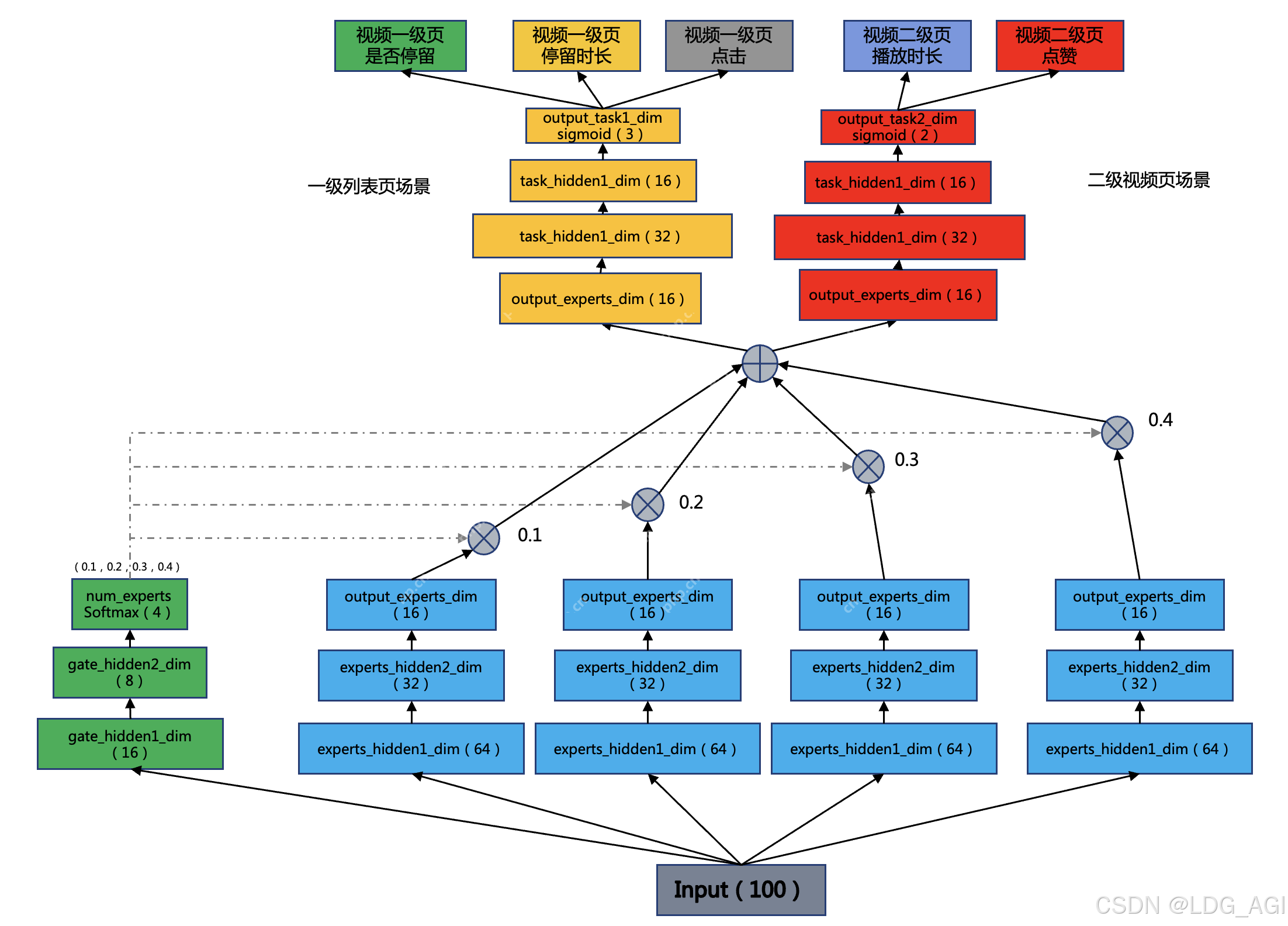 从DeepSeek-V3的成功，看MoE混合专家网络对深度学习算法领域的影响（MoE代码级实战）