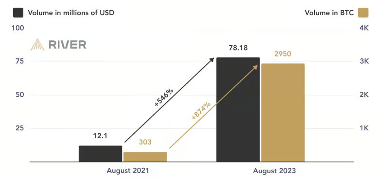 River数据:比特币闪电网络两年内增长1,200%