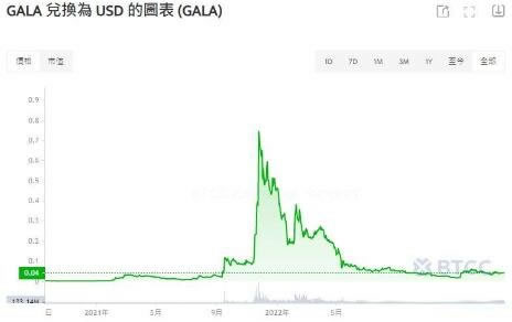 Gala币未来价格走势如何？2025-2030年Gala币价格预测