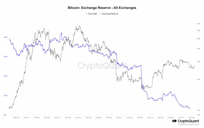 比特币玩家积极囤币 非活跃比特币供应量创历史新高