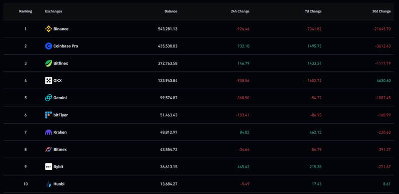 比特币玩家积极囤币 非活跃比特币供应量创历史新高