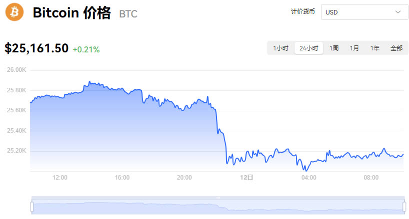 比特币价格今日行情走势图_09月12日BTC最新价格换算