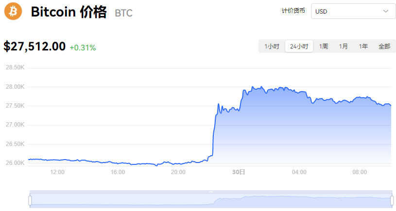 比特币今日行情价格人民币汇率_08月30日BTC美元行情最新价格