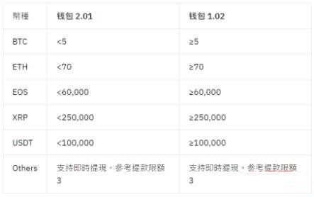 Bybit是什么交易所？Bybit交易所注册、2FA验证及充值/提现教学