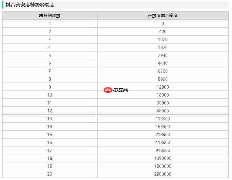 《抖音》粉丝灯牌亲密度对照表一览