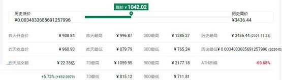 EGLD币最高价格多少？EGLD币历史最高价和最低价介绍
