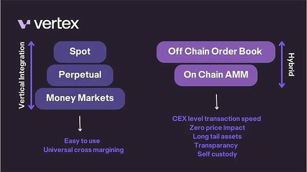 什么是Vertex Protocol？一文解析Vertex协议填补DEX与CEX之间的业务空白