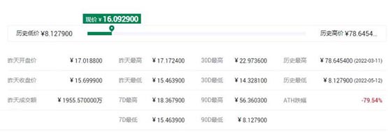ALPINE币历史最高价和最低价各是多少？