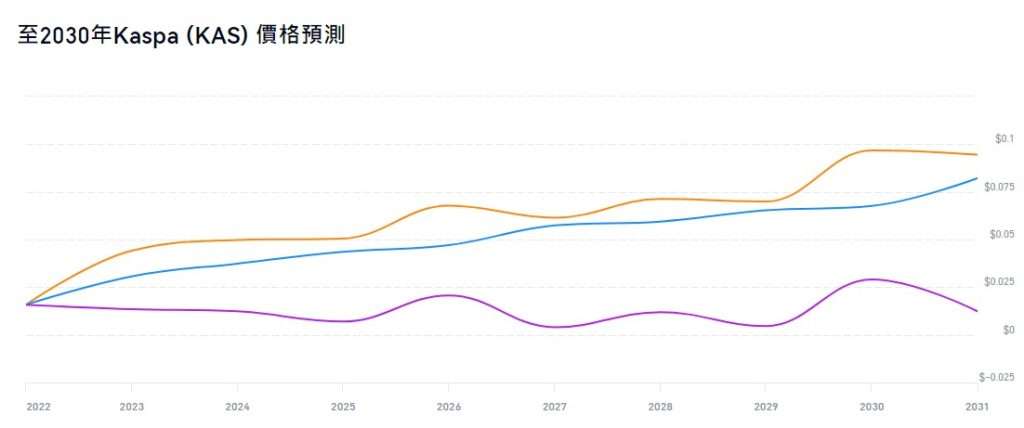 KASPA(KAS)币是什么？如何挖矿？未来如何？KAS币价格预测