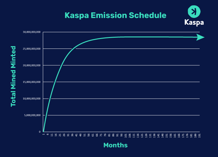 KASPA(KAS)币是什么？如何挖矿？未来如何？KAS币价格预测