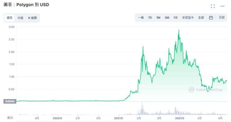 Polygon(Matic)币是什么？如何购买？MATIC币价格预测