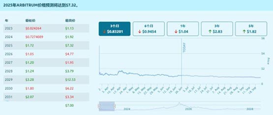 ARB币未来能涨到多少？ARB币值得长期持有吗？