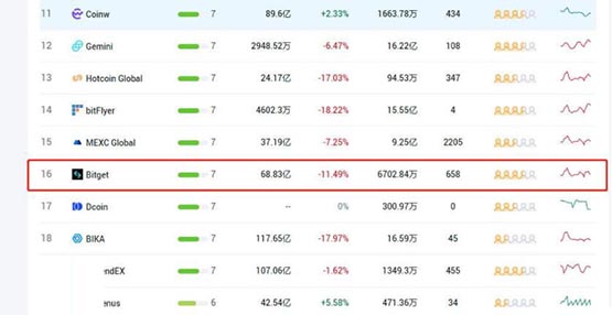 Bitget怎么充值？Bitget交易所充值及充币详细教程