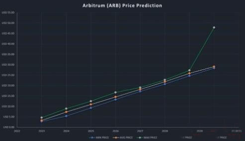 Arbitrum(ARB)币是什么?ARB币值得投资吗?2025年ARB币价格预测
