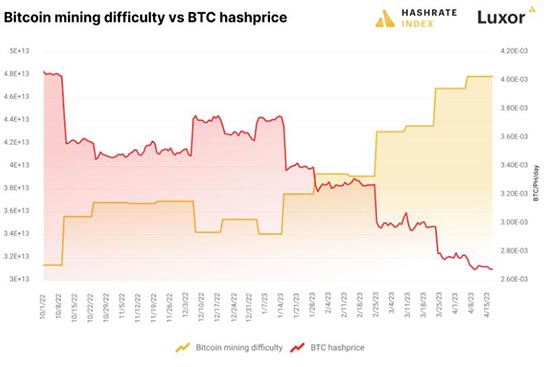 美国每挖1枚比特币成本飙至1.7万美元 Block新发5纳米挖矿晶片