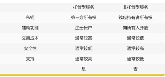 托管wallet和非托管wallet的区别是什么