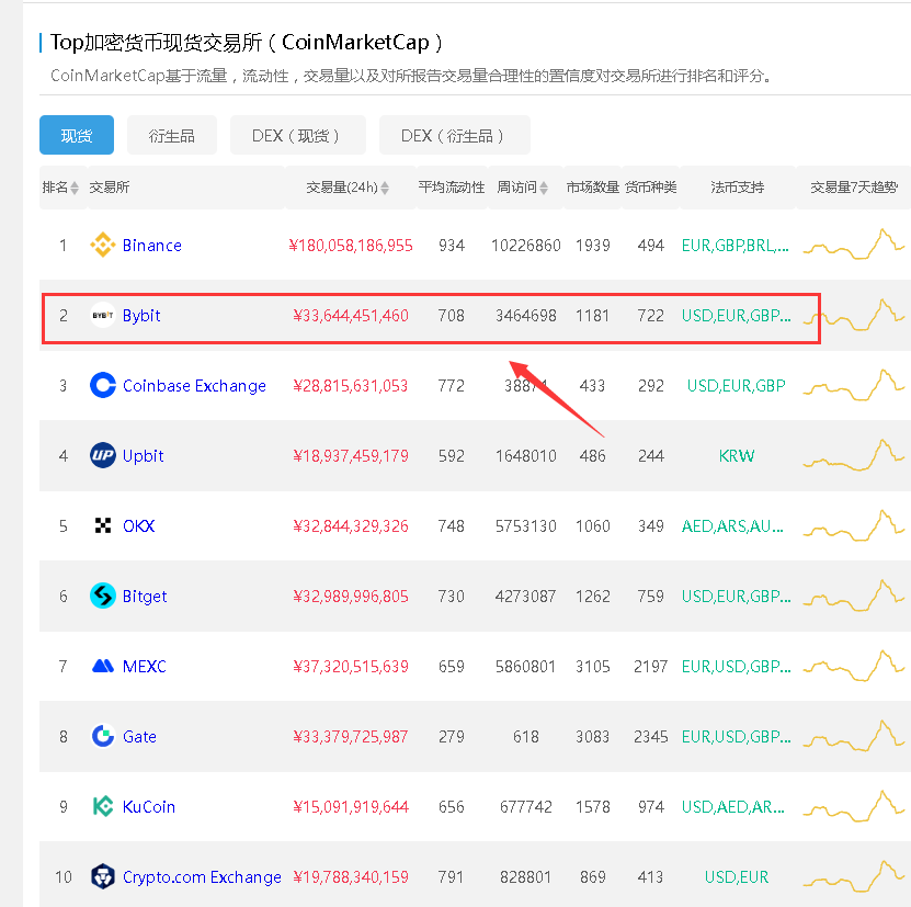 bybit交易所全球排名第几？ bybit交易所介绍