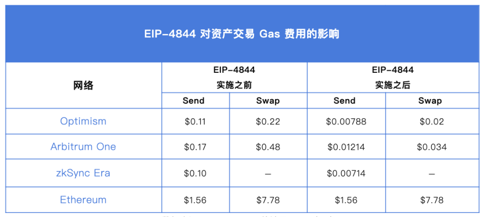 以太坊坎昆升级是什么意思?以太坊坎昆升级时间是什么时候